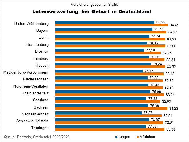 Lebenserwartung Bundesländer (Bild: Wichert)