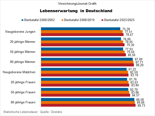 Lebenserwartung 20, 50, 80 (Bild: Wichert)