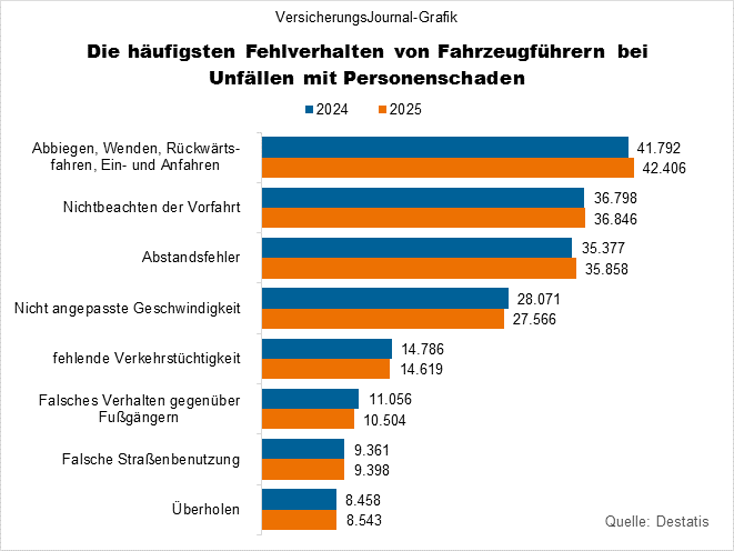 Verkehrsunfälle mit Personenschäden - Ursachen (Bild: Wichert)