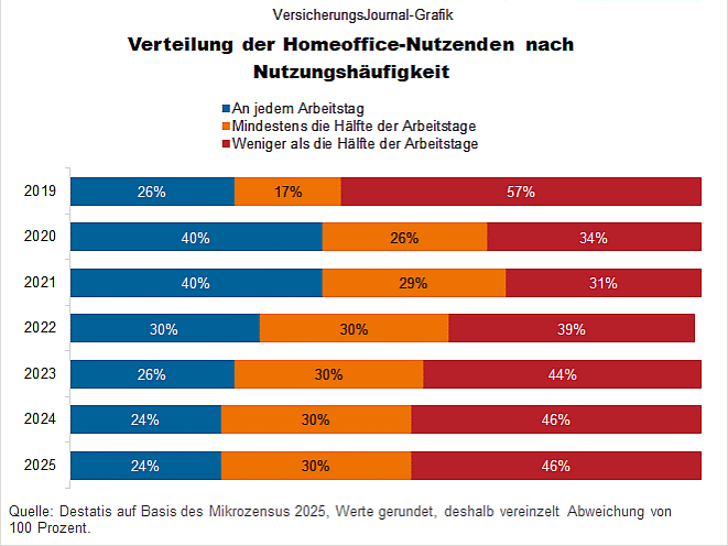 Homeoffice Nutzungshäufigkeit (Bild: Wenig)