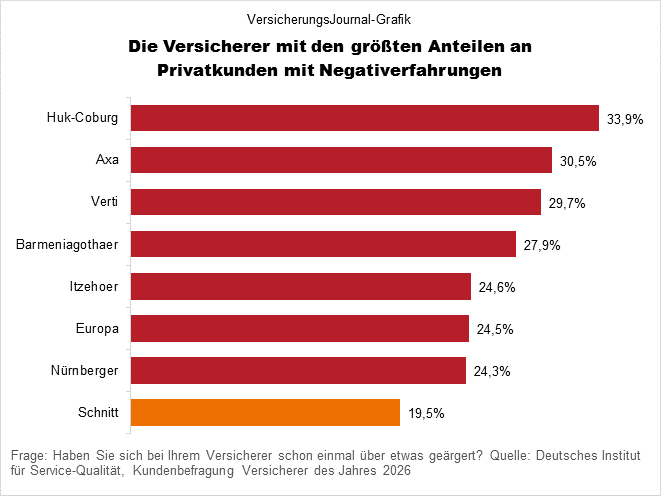 Hoher Anteil Ärgernisse (Bild: Wichert)