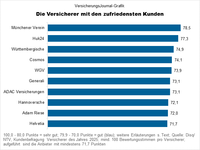 Rangfolge (Bild: Wichert)