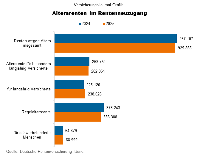Neurenten 2025 und 2024 (Bild: Wichert)