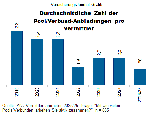 Durchschnittliche Zahl der Pool/Verbundanbindungen pro Vermittler (Bild: Wenig)