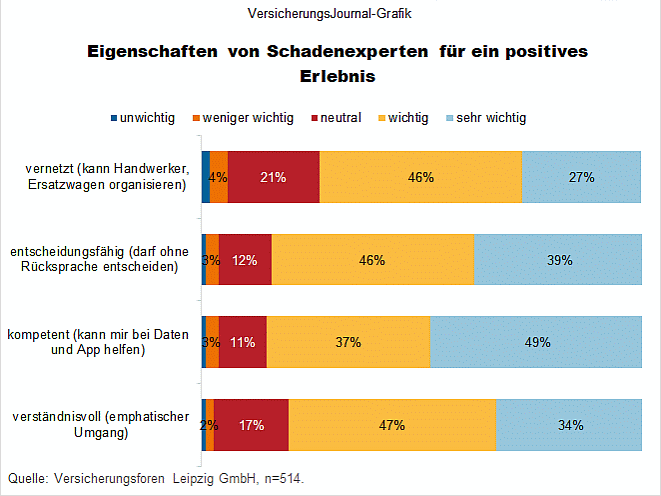 Eigenschaften Schadenbearbeiter (Bild: Wenig)