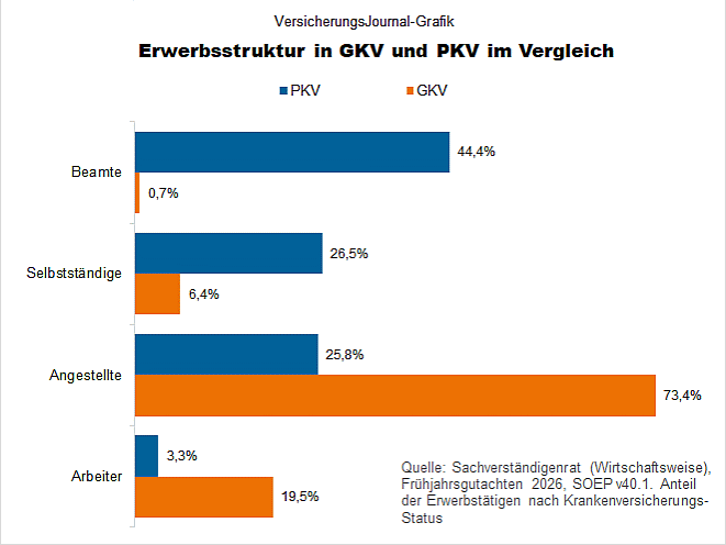 Erwerbsstruktur PKV/GKV (Bild: Wenig)