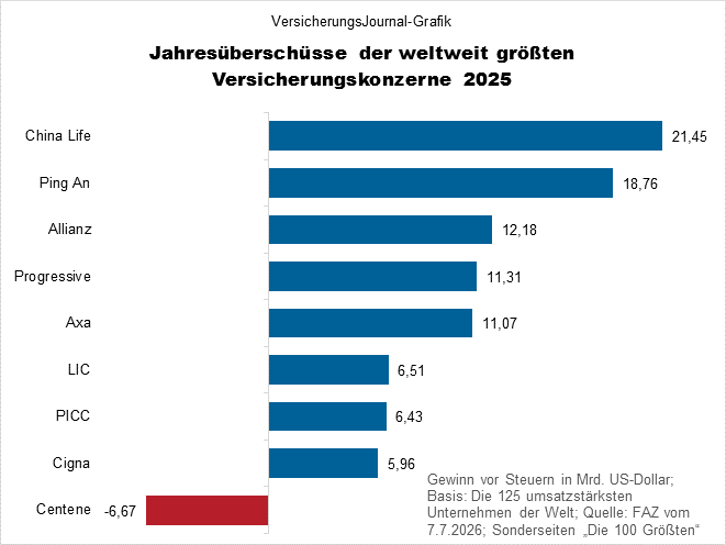 Überschuss (Bild: Wichert)