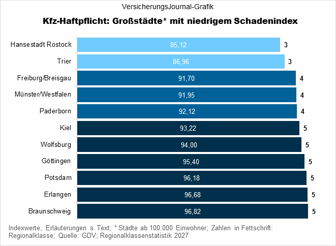 KH niedrige Schadenbilanz (Bild: Wichert)