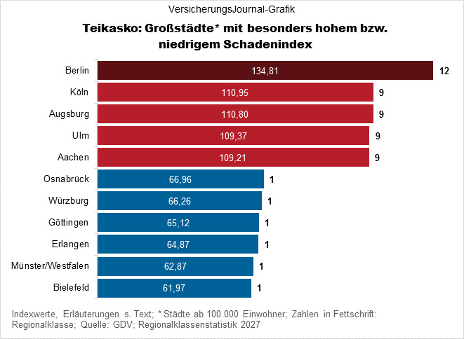 Teilkasko (Bild: Wichert)