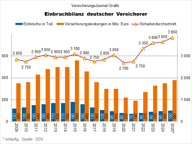 Wohnungseinbrüche (Bild: Wichert)
