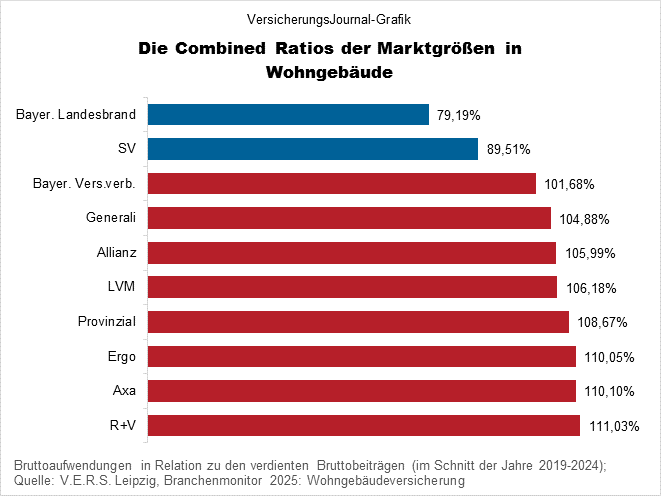 Wohngebäudeversicherung Marktgrößen Combined Ratio (Bild: Wichert)