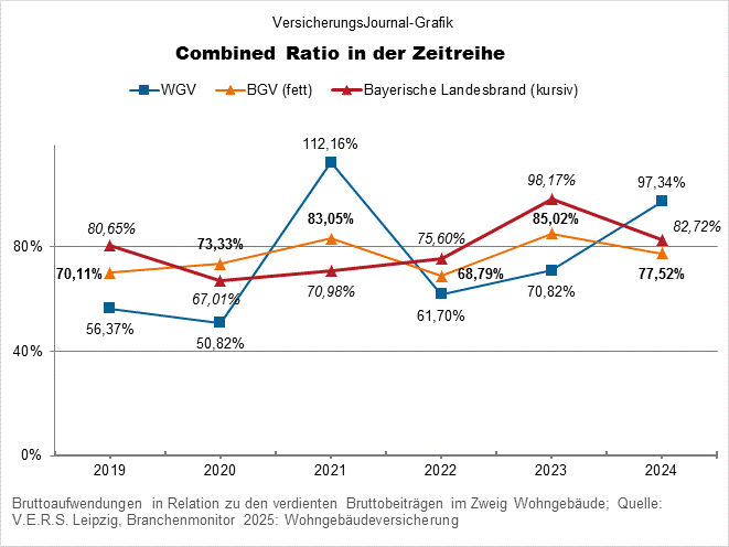 WGV, BGV, Bayer. Landesbrand (Bild: Wichert)