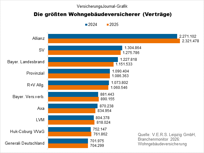 Rangliste nach Verträgen (Bild: Wichert)