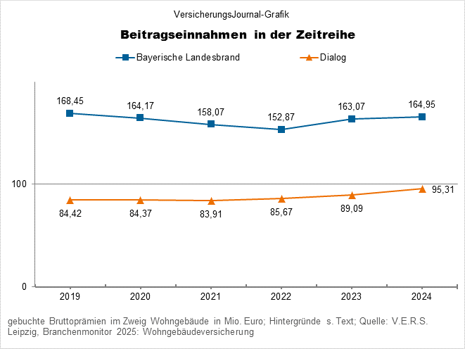 Beitragseinnahmen Wohngebäudeversicherung Bayerische Landesbrand und Dialog (Bild: Wichert)