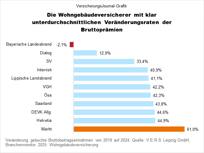 Die Wohngebäudeversicherer mit schwachem Wachstum (Bild: Wichert)