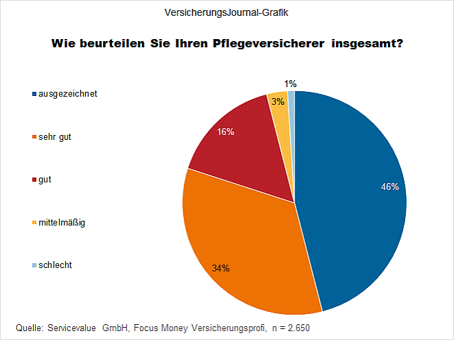 Gesamtzufriedenheit (Bild: Wenig)