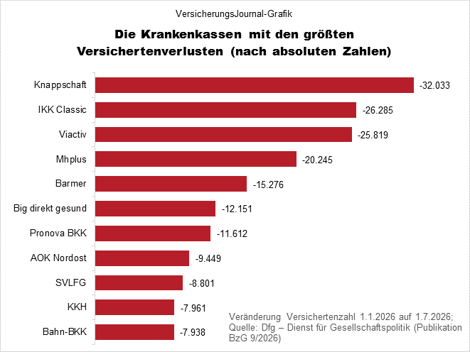 Verminderungen absolut (Bild: Wichert)