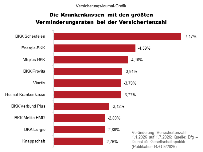 Verminderungen prozentual (Bild: Wichert)