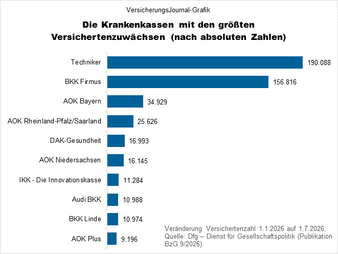 Zuwachs absolut (Bild: Wichert)