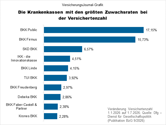 Zuwachs proportional (Bild: Wichert)
