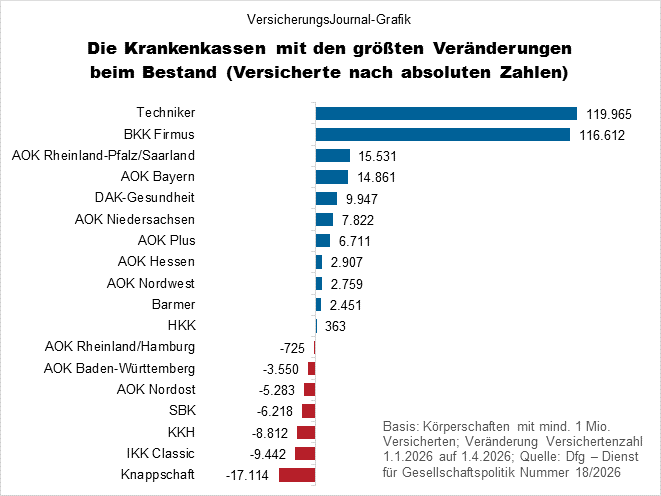 Veränderungen absolut (Bild: Wichert)