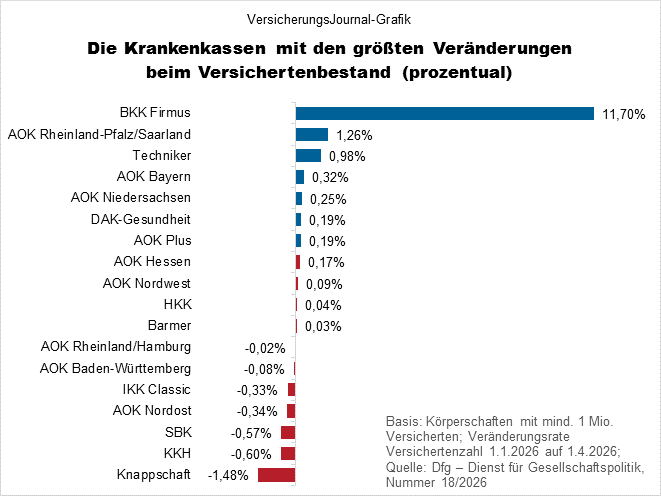 Veränderungen prozentual (Bild: Wichert)