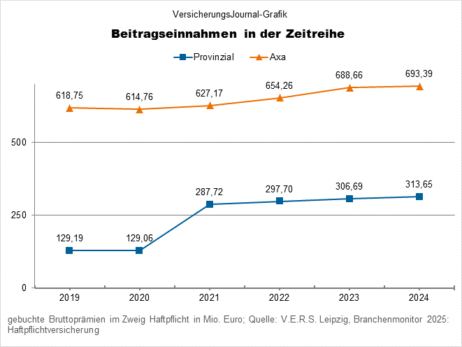 Haftpflichtversicherung Axa und Provinzial Wachstumsraten (Bild: Wichert)