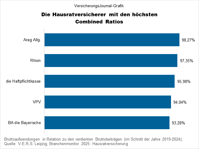 Hohe CR (Bild: Wichert)