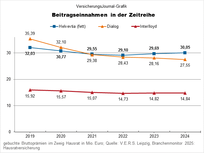 Hausratversicherung Helvetia Dialog Interlloyd (Bild: Wichert)