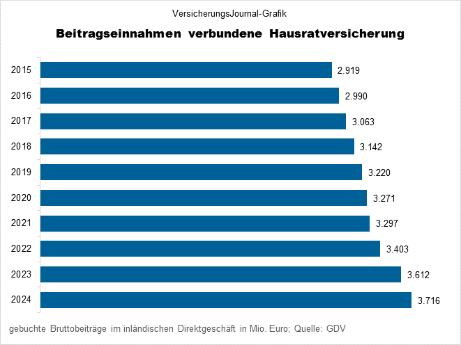 Hausratversicherung 2015 bis 2024 (Bild: Wichert)