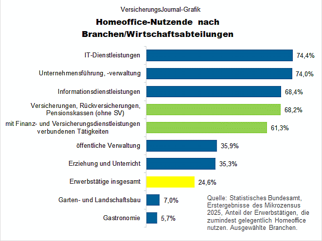 Homeoffice nach Branchen (Bild: Wenig)