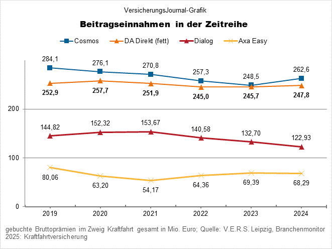 Cosmos, DA Direkt, Dialog, Axa Easy (Bild: Wichert)