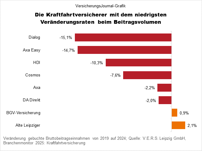 Versicherer mit Minus (Bild: Wichert)