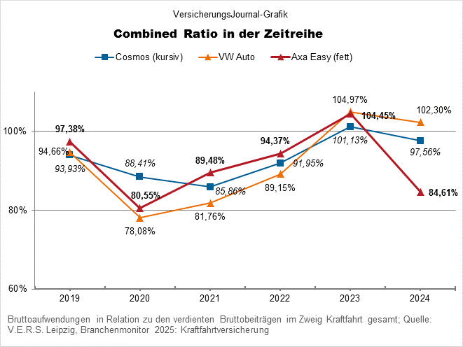 Axa Easy, Cosmos, VW Auto (Bild: Wichert)