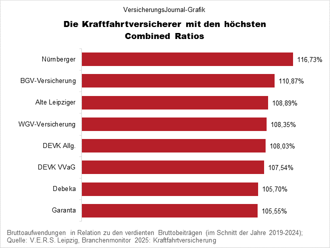 Kfz-Versicherung Combined Ratio 2019 bis 2024 (Bild: Wichert)