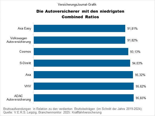 Niedrige CR (Bild: Wichert)