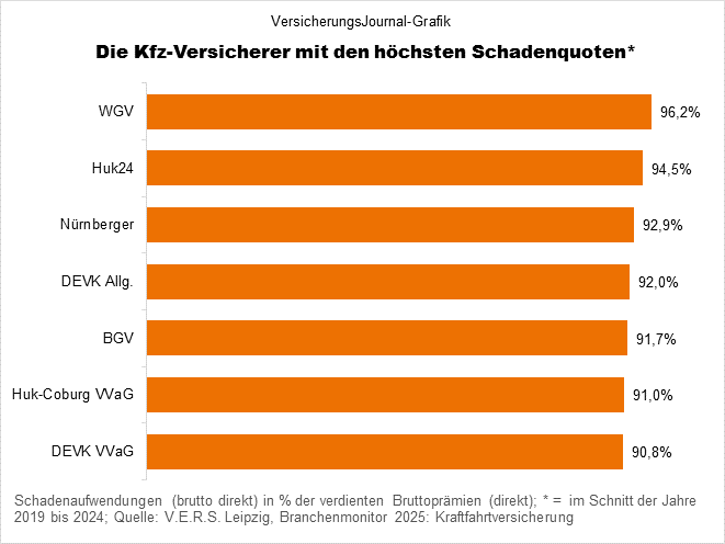 Kfz-Versicherung höchste Schadenquoten 2019 bis 2024 (Bild: Wichert)