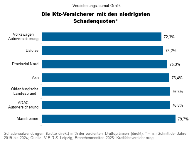Kfz-Versicherung höchste Schadenquoten 2019 bis 2024 (Bild: Wichert)
