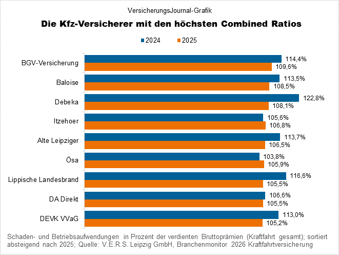 Hohe Combined Ratio (Bild: Wichert)
