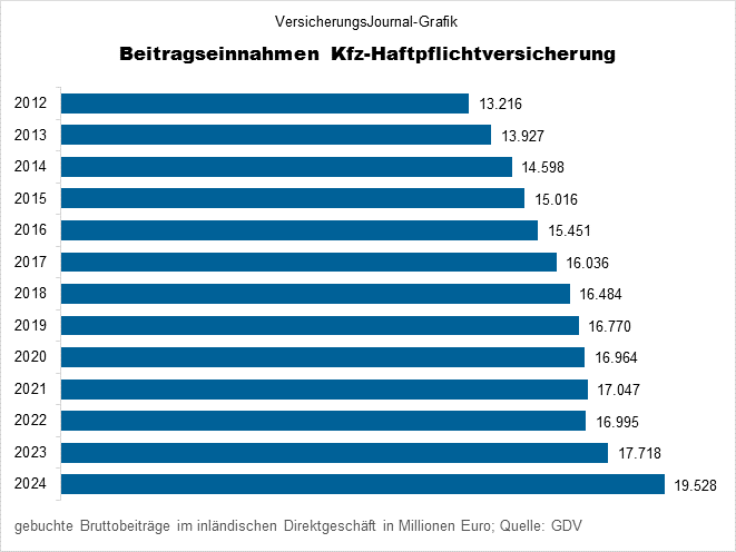 Beitragseinnahmen (Bild: Wichert)