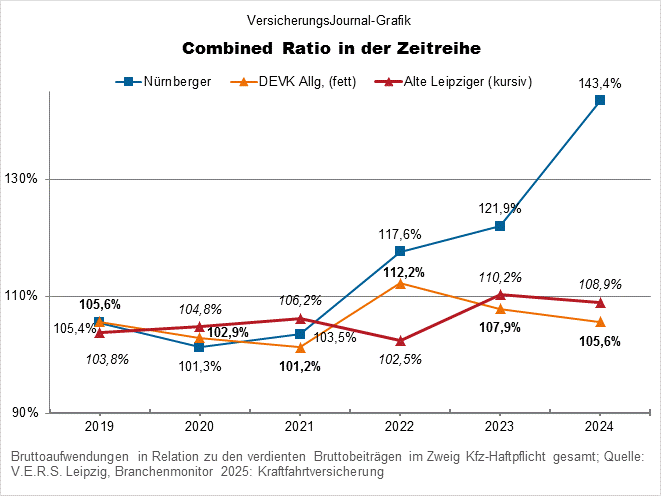Nürnberger, DEVK Allg., Alte Leipziger (Bild: Wichert)
