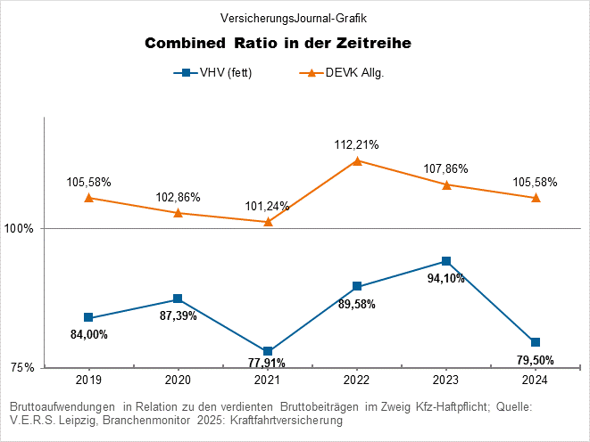 DEVK, VHV (Bild: Wichert)