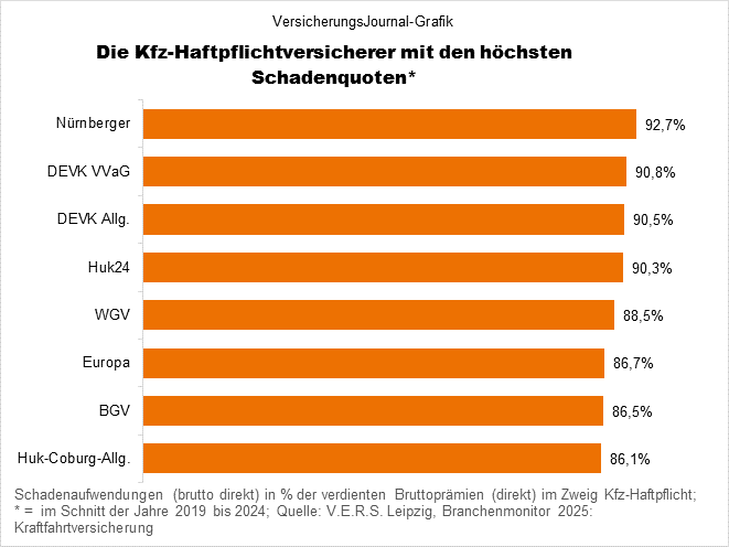 Kfz-Haftpflichtversicherung höchsten Schadenquoten (Bild: Wichert)