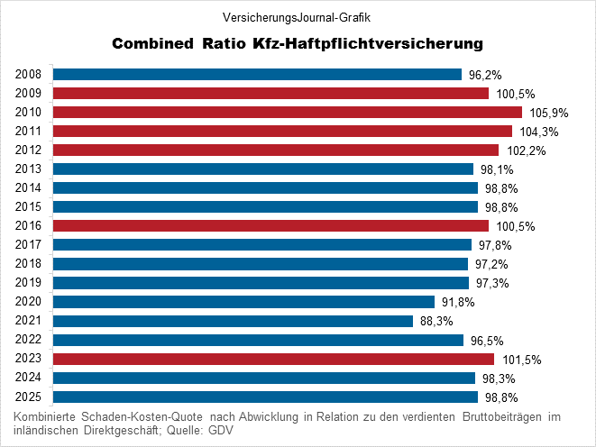 Entwicklung Quote (Bild: Wichert)