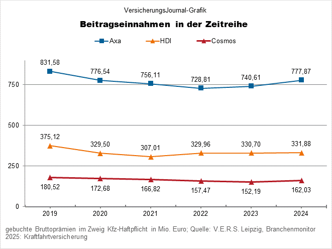 Axa, HDI, DA Direkt, Cosmos (Bild: Wichert)