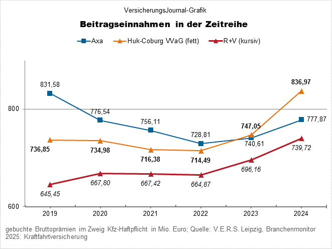 Axa, Huk VVaG, R+V (Bild: Wichert)
