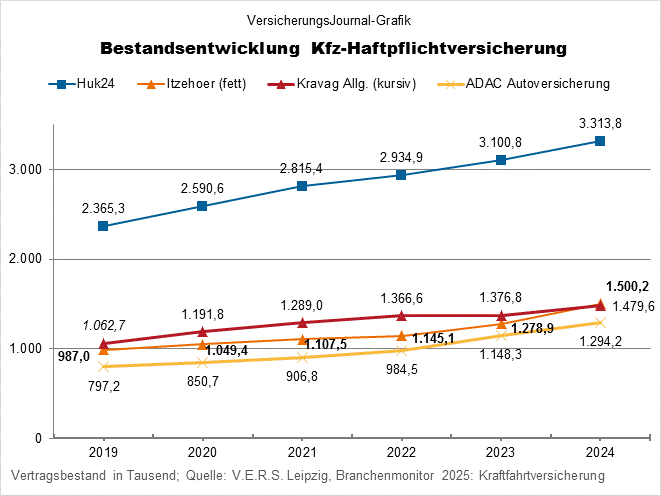 Bestandsentwicklung Kfz-Haftpflichtversicherung Huk24 Itzehoer Kravag ADAC (Bild: Wichert)