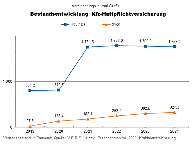 Bestandsentwicklung Kfz-Haftpflichtversicherung Provinzial Rhion (Bild: Wichert)