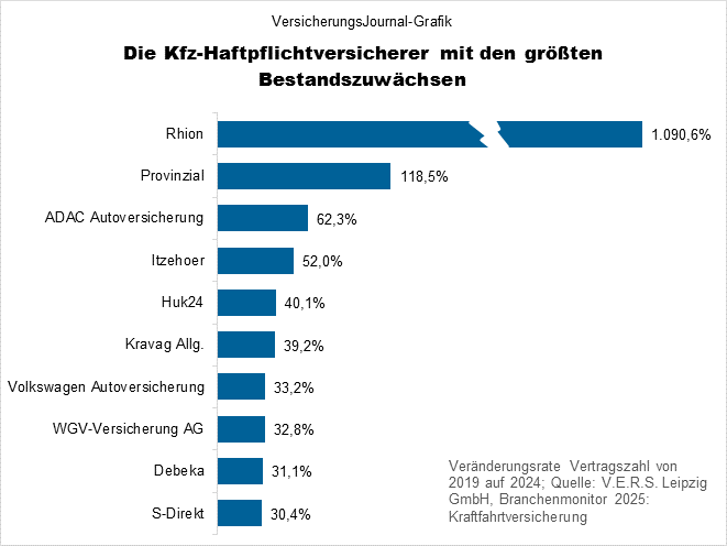 Bestandsentwicklung Kfz-Haftpflichtversicherung 2019-2024 Gewinner (Bild: Wichert)