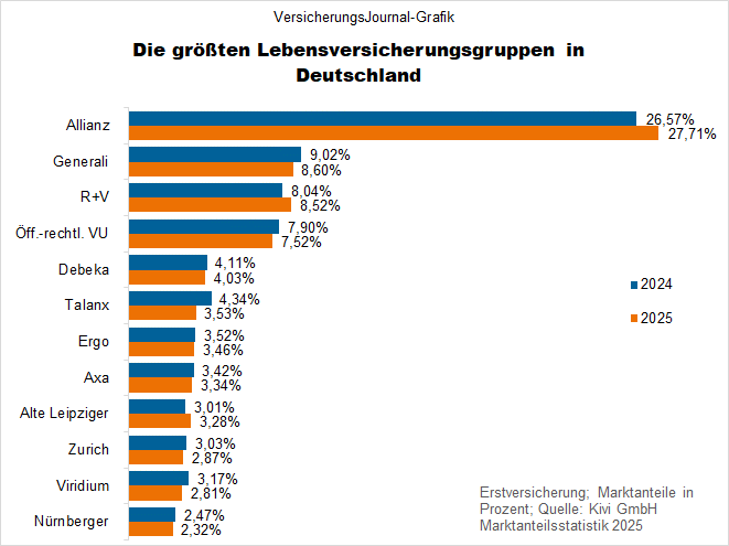 Marktanteile der Lebensversicherer (Bild: Wichert)